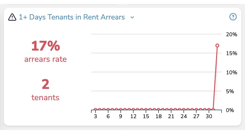 Dashboard widget showing arrears rate and tenants in rent arrears