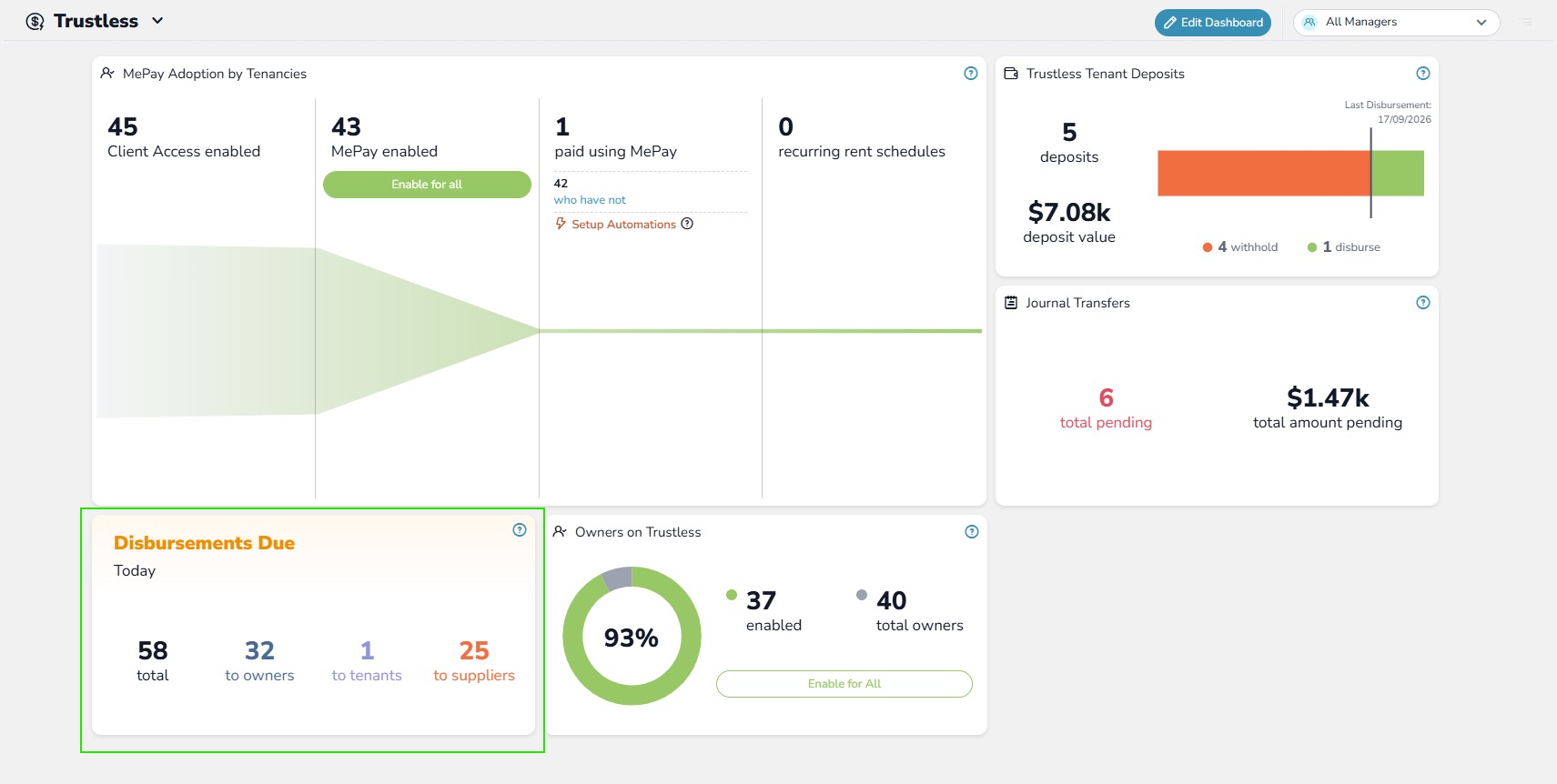 Trustless dashboard showing MePay adoption, tenant deposits and disbursements due